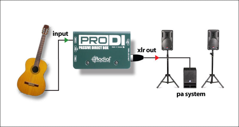 Radial Engineering ProDI Passive Direct Box