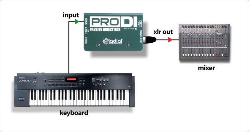 Radial Engineering ProDI Passive Direct Box