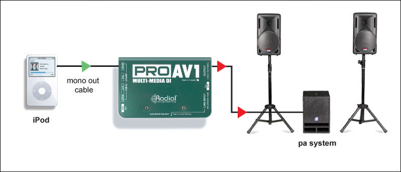Radial Engineering ProAV1 Multimedia Direct Box