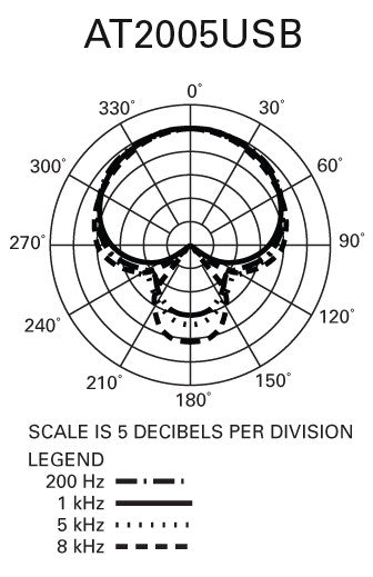 Audio Technica AT2005USB Cardioid Dynamic USB/XLR Microphone